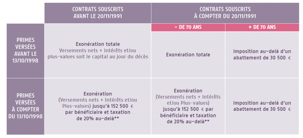 Bien Rédiger La Clause Bénéficiaire De Son Assurance-vie - Cheval Blanc